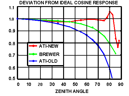 Deviation from ideal cosine response