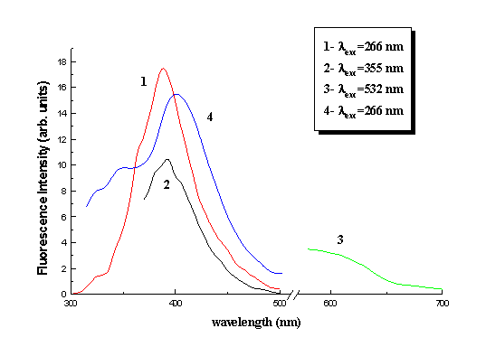 Fluorescence spectra of dry collagen