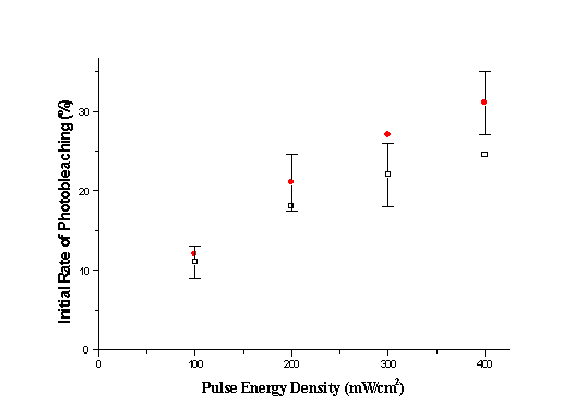 Initial rate of sample photobleaching