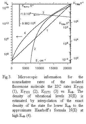 Text Box:  

Fig.3. Microscopic information for the nonradia-tive rates of the isolated fluorenone mole-cule: the ISC rates KT1S0 (1), KT1S1 (2), KS1T1 (3) vs. Evib. The density of vibra-tional levels N(E) is estimated by interpo-lation of the exact density of the state for lower Evib to the approximate Haarhoffs formula N(E) at high Evib (4).
