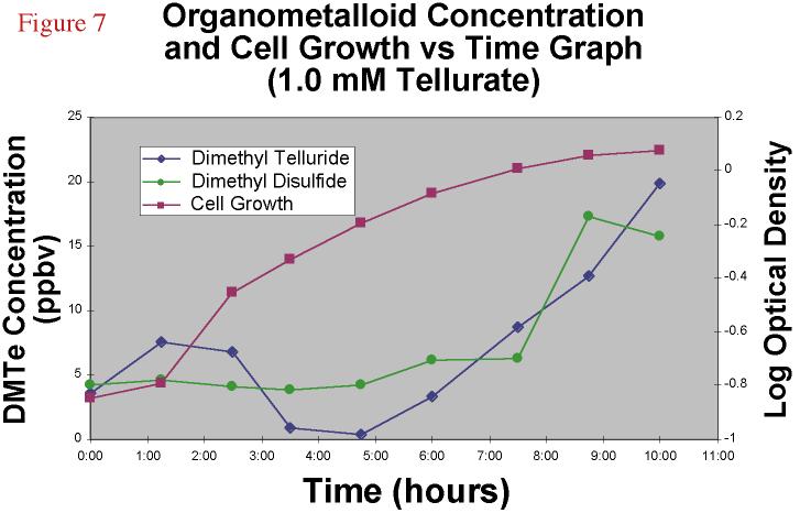 Figure 7 Time Course 1.0 mM Tellurate