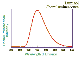 Luminol Emission Spectrum