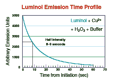 Time Course of Luminol Chemiluminescence